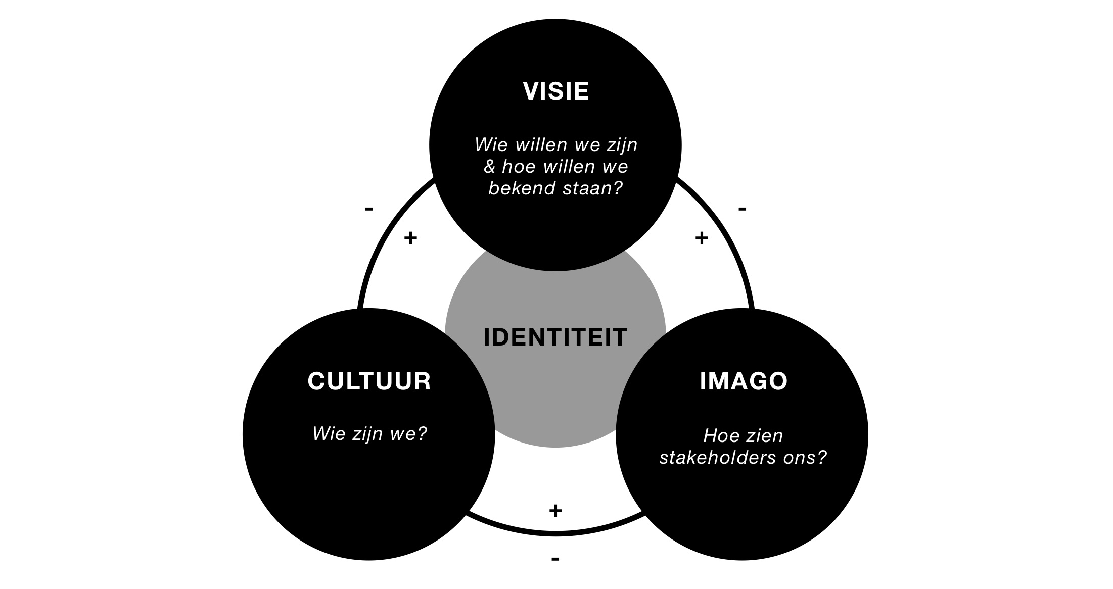 Het Visie-cultuur-imago-model dat invulling van verhouding tussen de organisatie en haar omgeving in een afbeelding