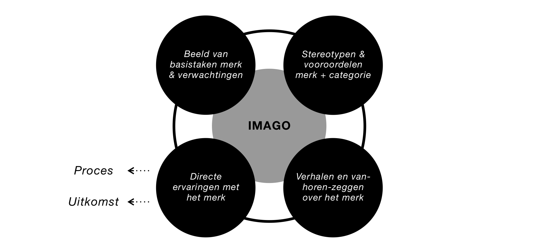 Het merkimago-aspecten model in een afbeelding