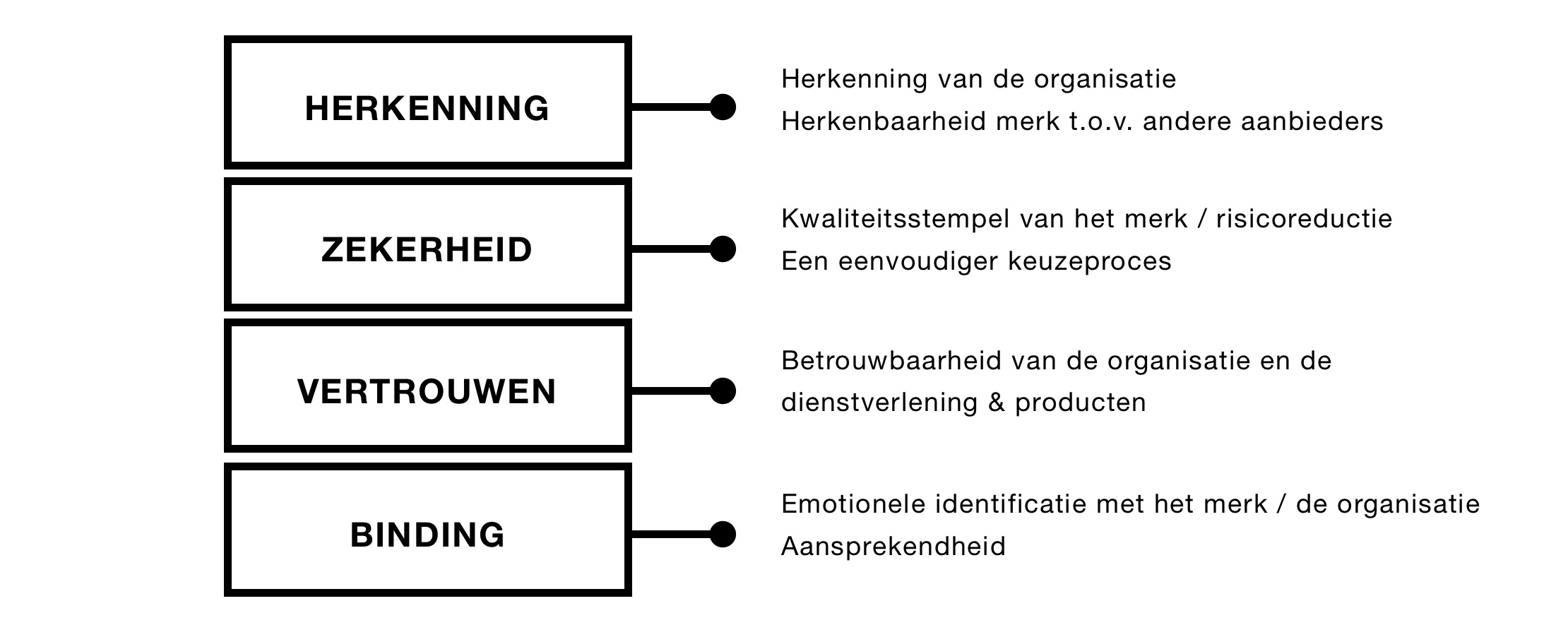 Het model voor merkfuncties