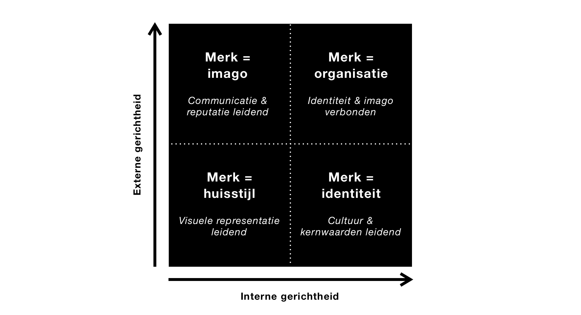 Het merkpositie-kwadrant in een afbeelding