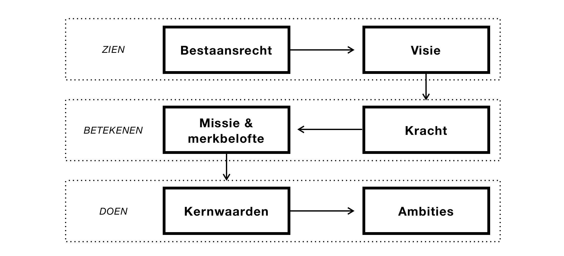 Strategie vertalen naar een identeitsverhaal